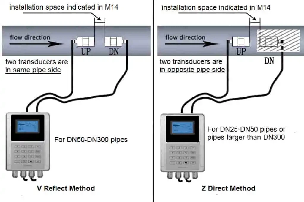 ultrasonic flow meters using the V-method ultrasonic flow meters using the V-method